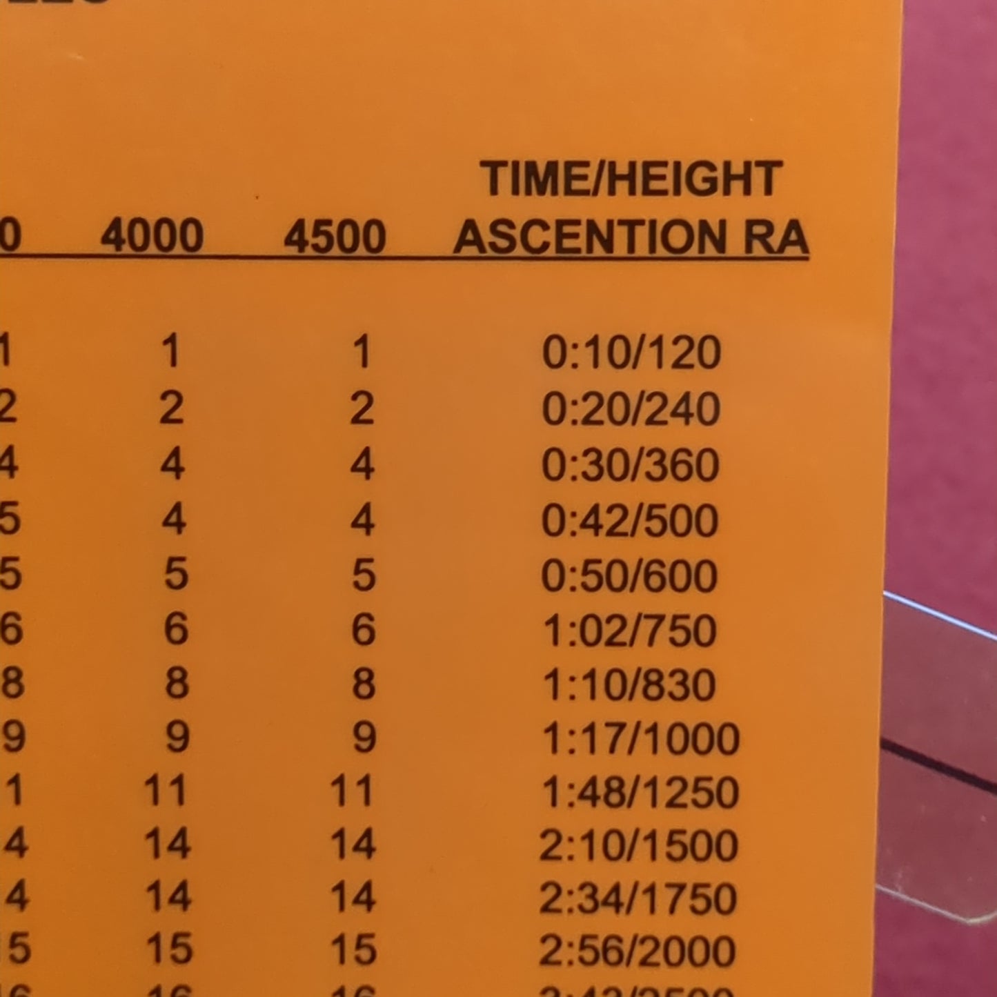 Conversion chart Elevation angles to wind speed knots Excellent Condition (SEP197-MANUAL)